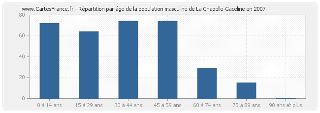 Répartition par âge de la population masculine de La Chapelle-Gaceline en 2007
